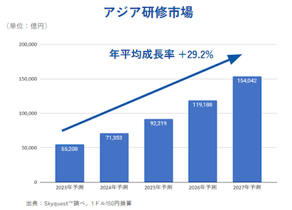 図：リスキル売上推移