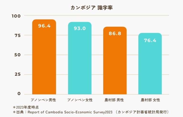 カンボジア　識字率