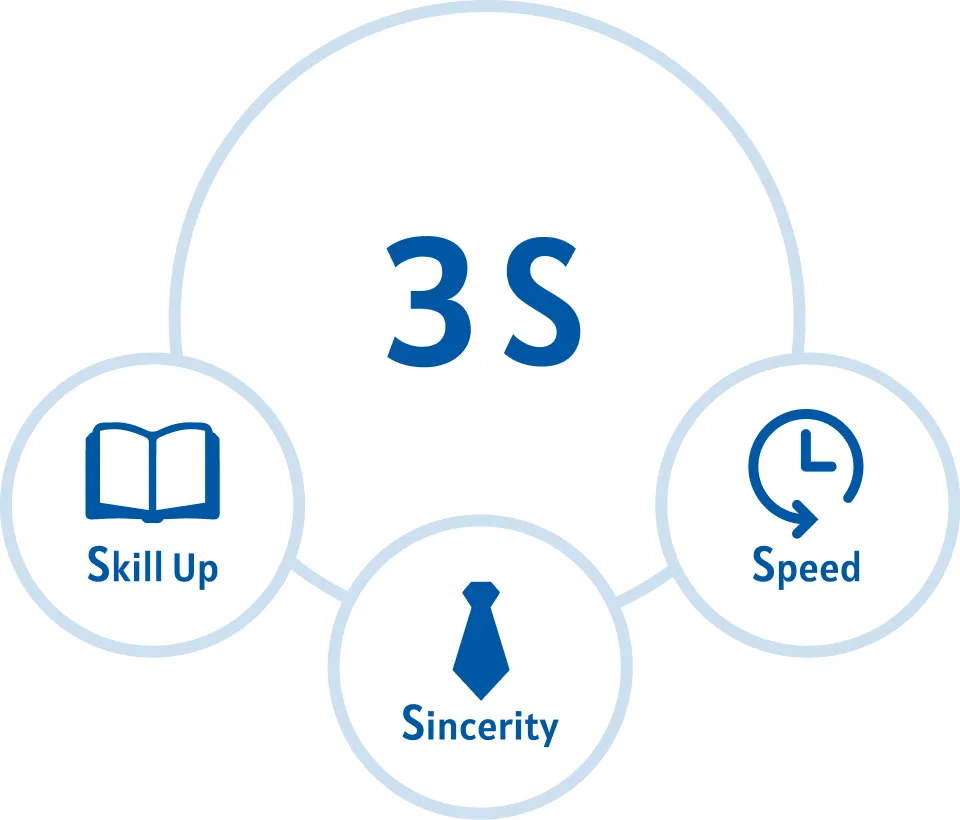 3sの図：Skill Up、Sincerity、Speed