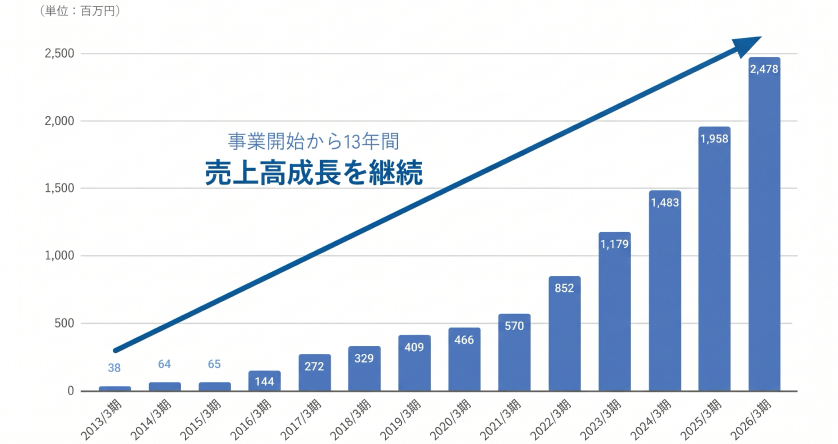 図：研修サービス市場