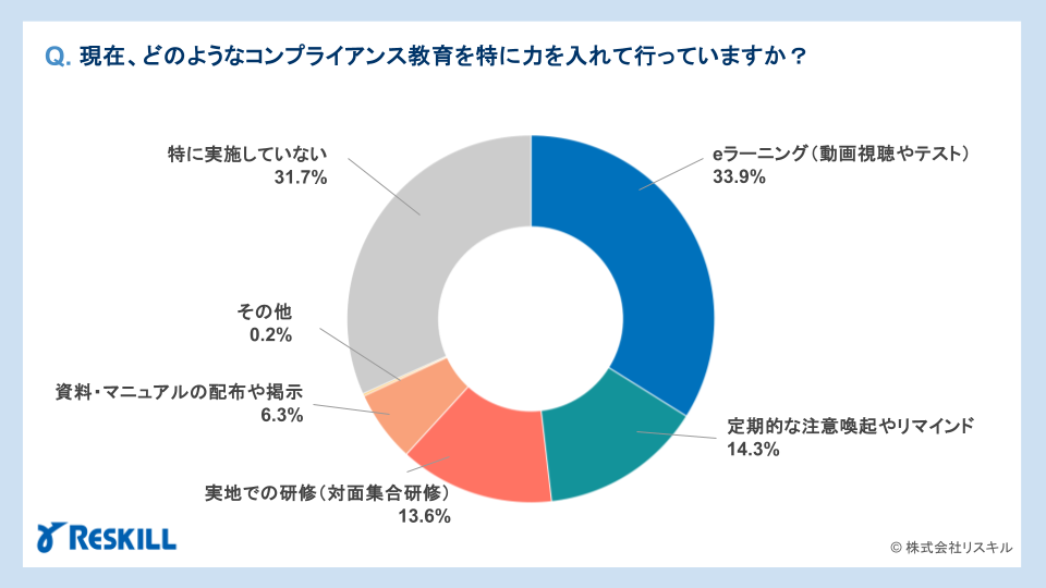 企業が特に力を入れているコンプライアンス教育