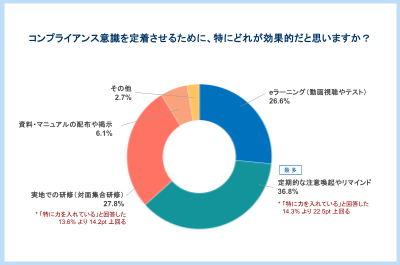 コンプライアンス教育の実態 | 効果が出ない理由「受講が目的化」62.8%